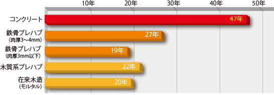 構造別法定耐用年数の比較