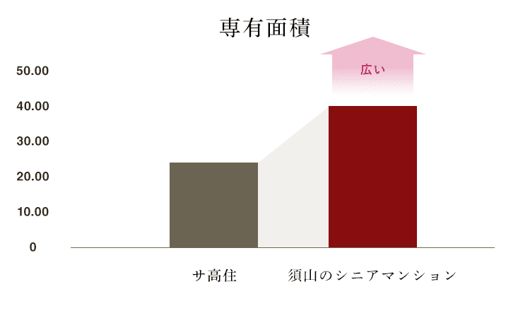 安くて広い住居のご提案