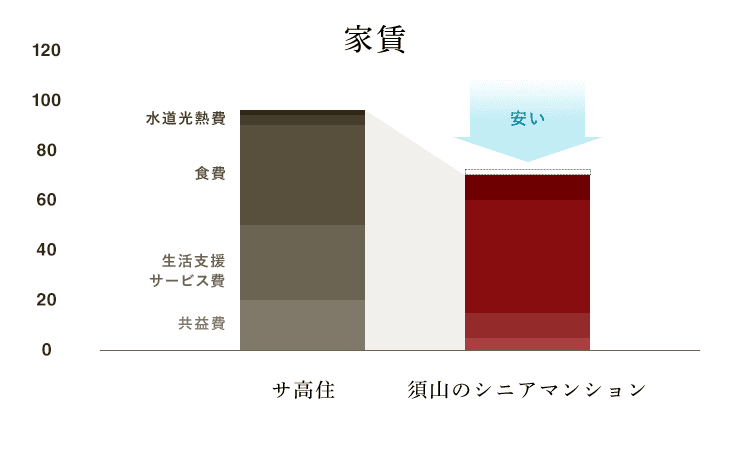 安くて広い住居のご提案