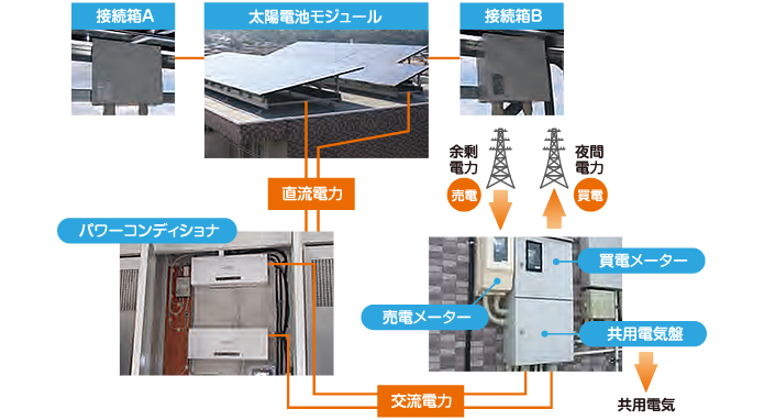 太陽光エネルギーを家庭用電力に変えて利用するシステム