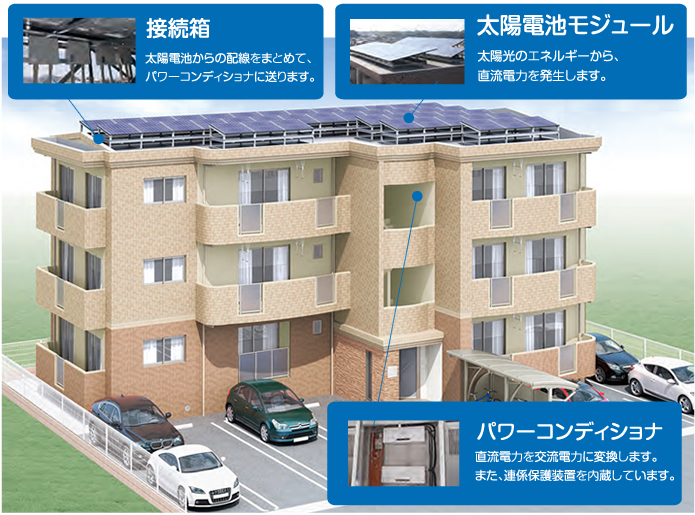 接続箱：太陽電池からの配線をまとめて、パワーコンディショナに送ります。太陽電池モジュール：太陽光のエネルギーから、直流電力を発生します。パワーコンディショナ：直流電力を交流電力に変換します。また、連係保護装置を内蔵しています。