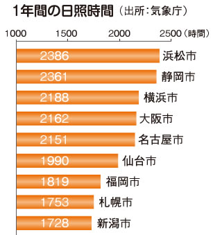 一年間の日照時間(出所:気象庁)浜松市2386時間 静岡市2361時間 横浜市2188時間 大阪市2162時間 名古屋市2151時間 仙台市1990時間 福岡市1819時間 札幌市1753時間 新潟市1728時間