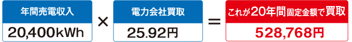 シミュレーション(マンション・陸屋根) 年間売電収入17,990kWh×電力会社買取34.56円=これが20年間固定金額で買取621,746円