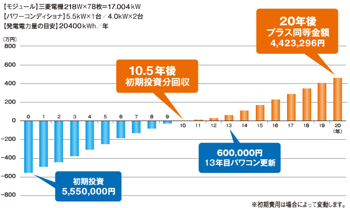 【モジュール】三菱電機199W×78枚＝15,552kW 【パワーコンディショナ】5.5kW×1台／4.0kW×2台 【発電電力量の目安】17,990kWh／年